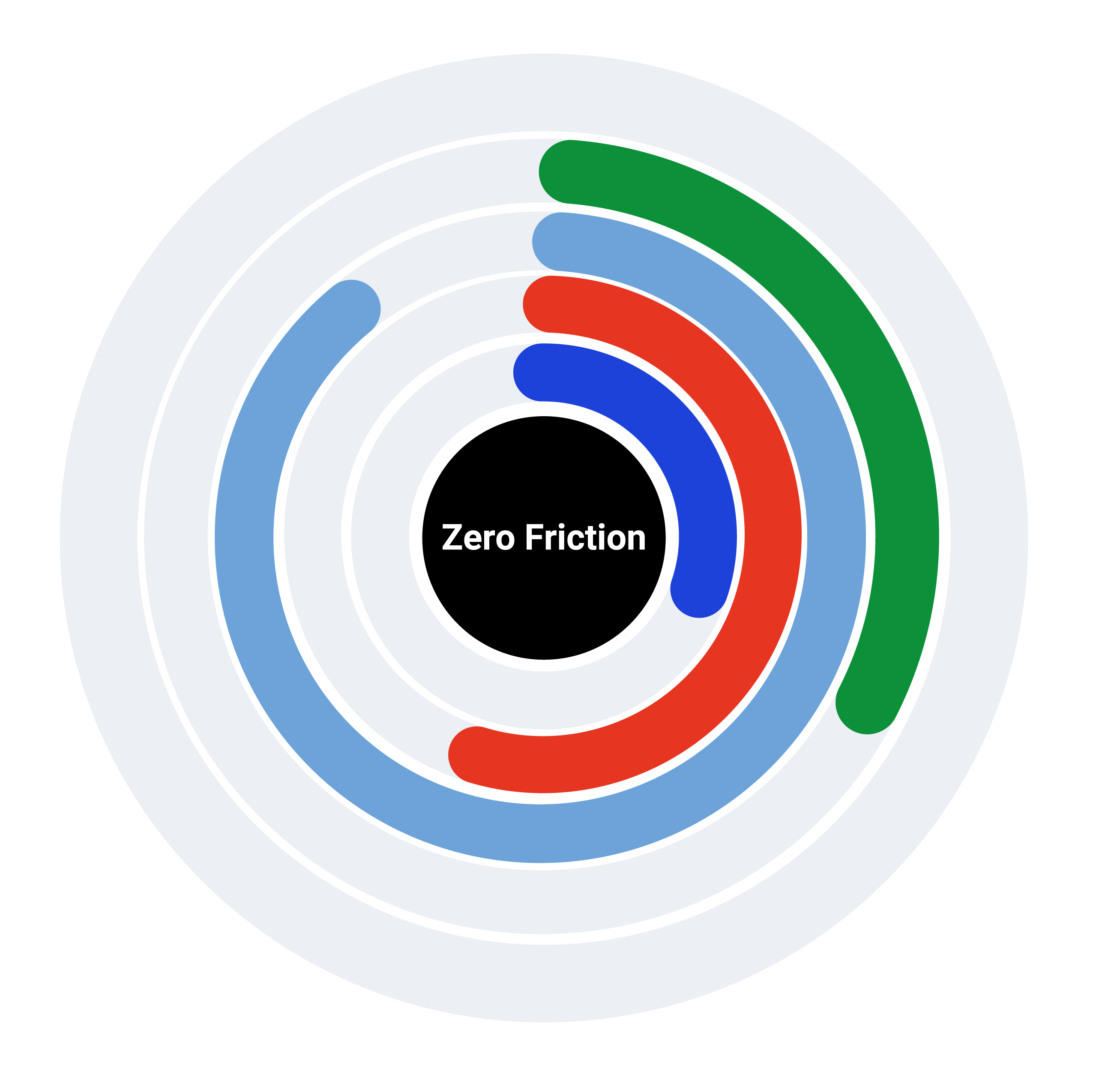 Zero friction gauge. This is a pie chart showing different successful areas within a contact centre.